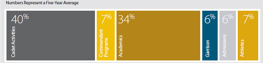 West Point Superintendent's Annual Fund Distribution